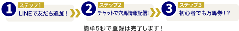 1.LINEで友だち追加!/2.チャットで穴馬情報配信/3.初心者でも万馬券!?